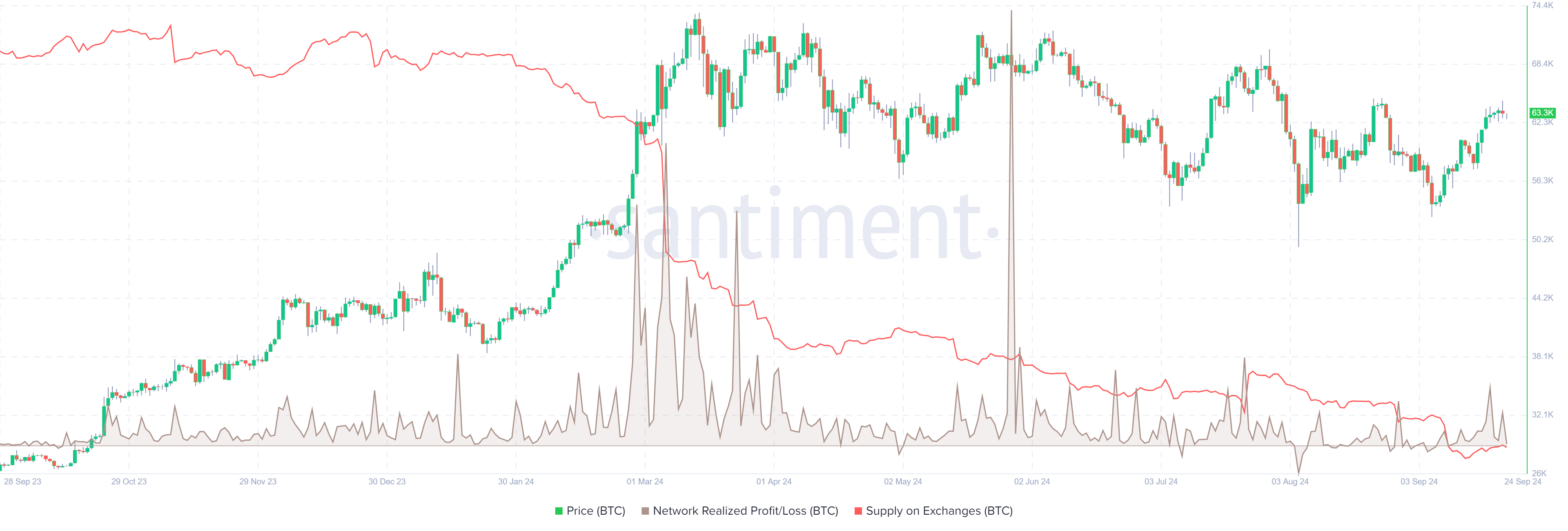 Gráfico de pérdidas y ganancias realizadas de la red Bitcoin